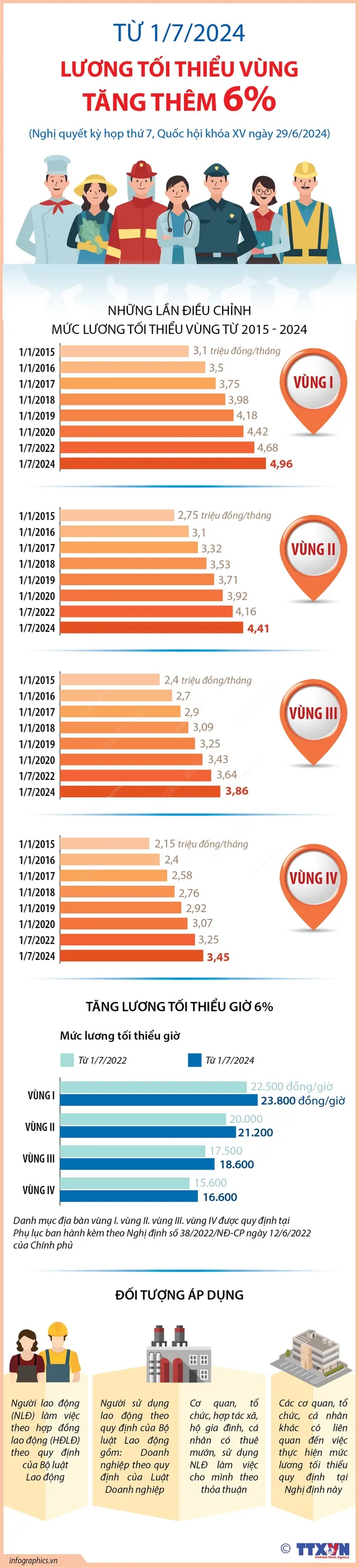 Từ 1/7, tăng lương cơ sở, lương hưu và trợ cấp như thế nào? - Ảnh 2.