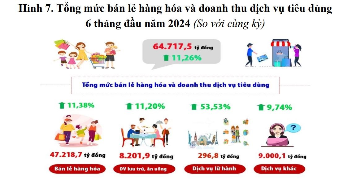 doanh thu bán lẻ hàng hóa của TP. Cần Thơ tăng mạnh trong 6 tháng đầu năm (Ảnh Cục Thống kê Cần Thơ).