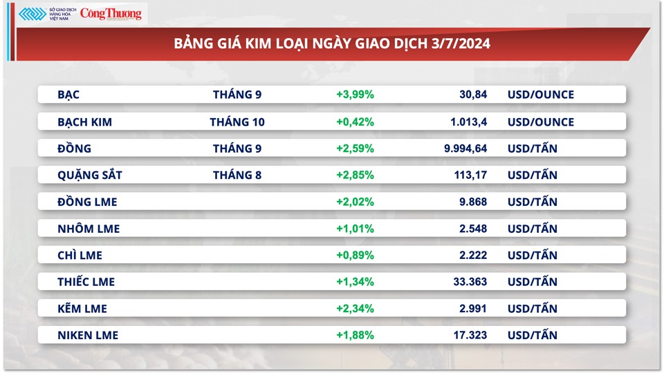 Thị trường hàng hóa hôm nay ngày 4/7/2024: Giá bạc tăng mạnh nhất trong vòng hai tuần