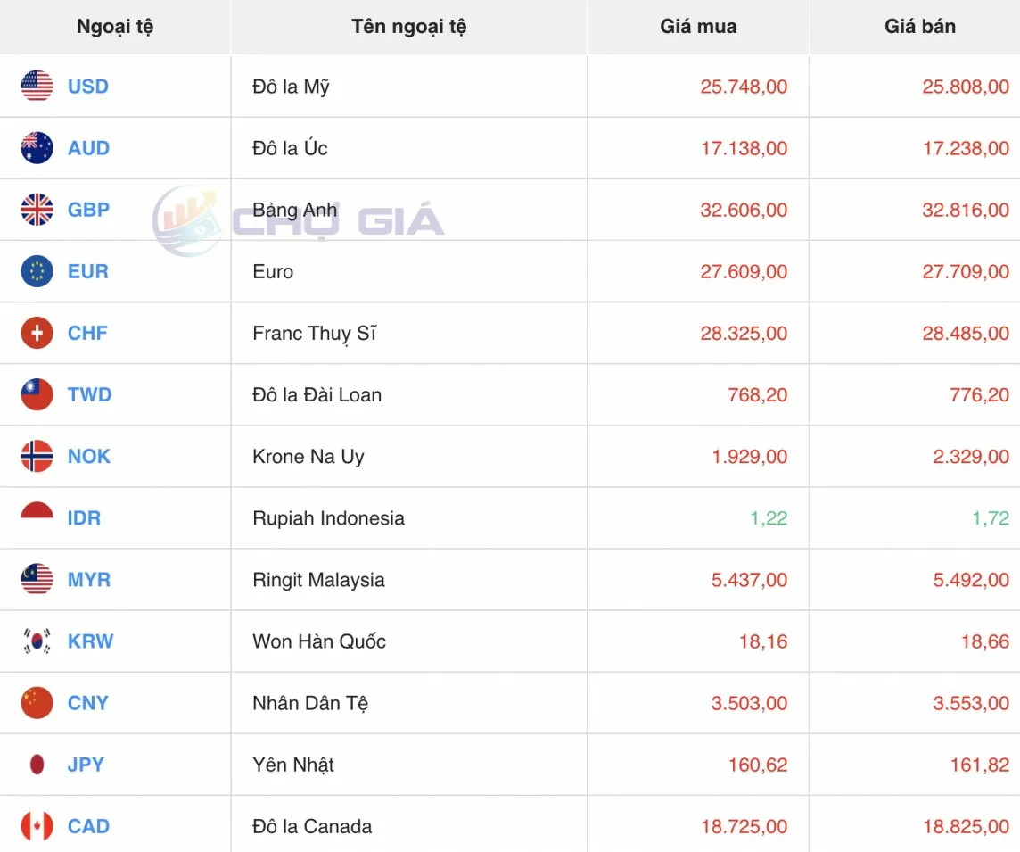 Tỷ giá USD hôm nay 10/7/2024: Đồng USD