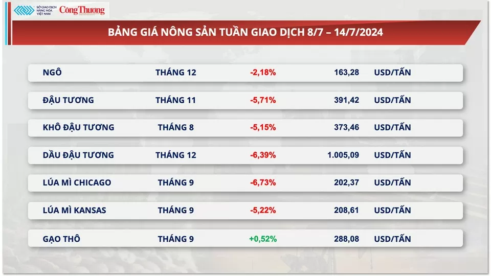 Thị trường hàng hóa hôm nay ngày 15/7/2024: Thị trường hàng hóa nguyên liệu trải qua tuần giao dịch biến động