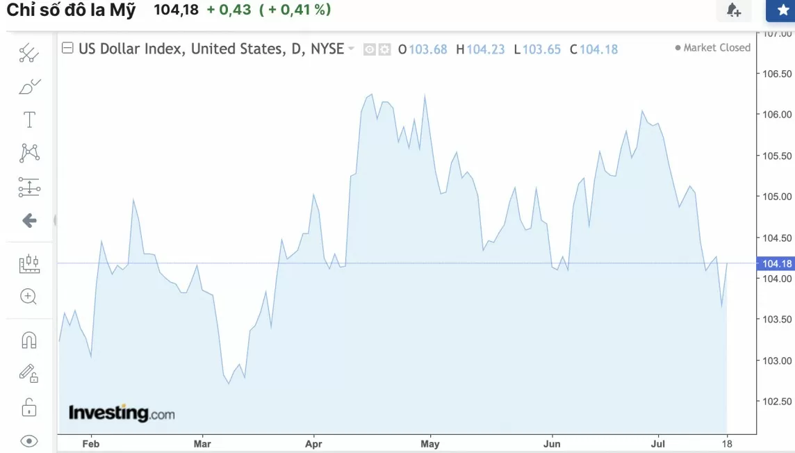 Tỷ giá USD hôm nay 19/7/2024: Đồng USD