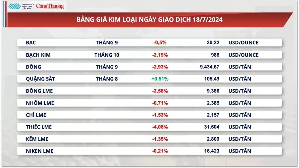 Thị trường hàng hóa hôm nay ngày 19/7/2024: Lực bán áp đảo trên thị trường hàng hóa nguyên liệu thế giới