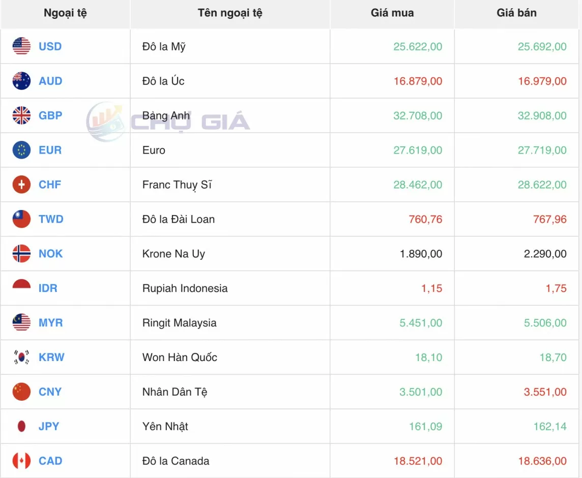 Tỷ giá USD hôm nay 23/7/2024: Đồng USD