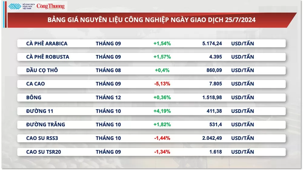 Thị trường hàng hóa hôm nay ngày 26/7/2024: