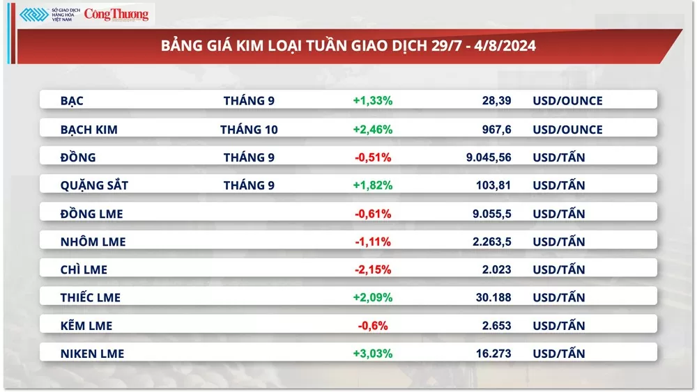 Thị trường hàng hóa hôm nay 5/8/2024: Tuần giao dịch biến động trên thị trường năng lượng và nguyên liệu công nghiệp