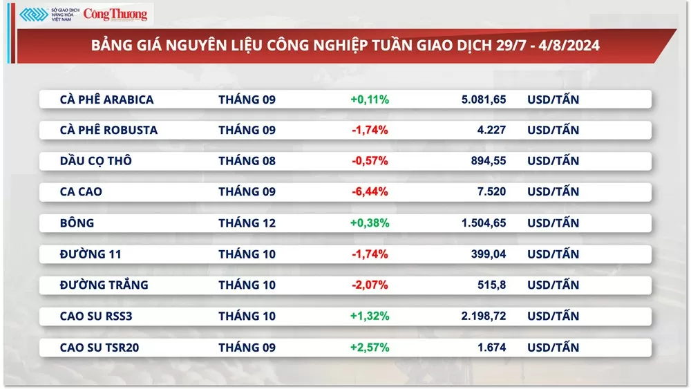 Thị trường hàng hóa hôm nay 5/8/2024: Tuần giao dịch biến động trên thị trường năng lượng và nguyên liệu công nghiệp