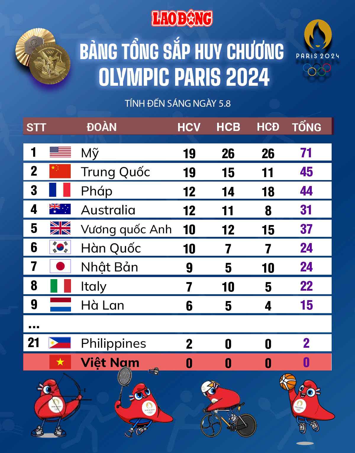 Bảng tổng sắp huy chương Olympic Paris 2024 ngày 5.8. Đồ họa: Chi Trần