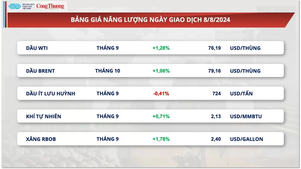 Thị trường hàng hóa hôm nay 9/8/2024: Dòng tiền đầu tư đang quay lại thị trường hàng hóa nguyên liệu thế giới