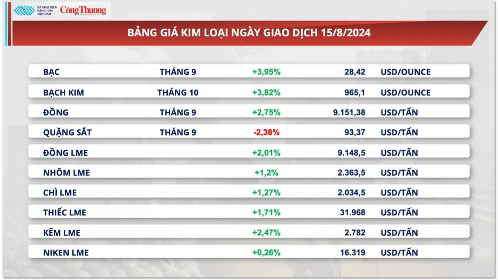 Thị trường hàng hóa hôm nay 16/8/2024: