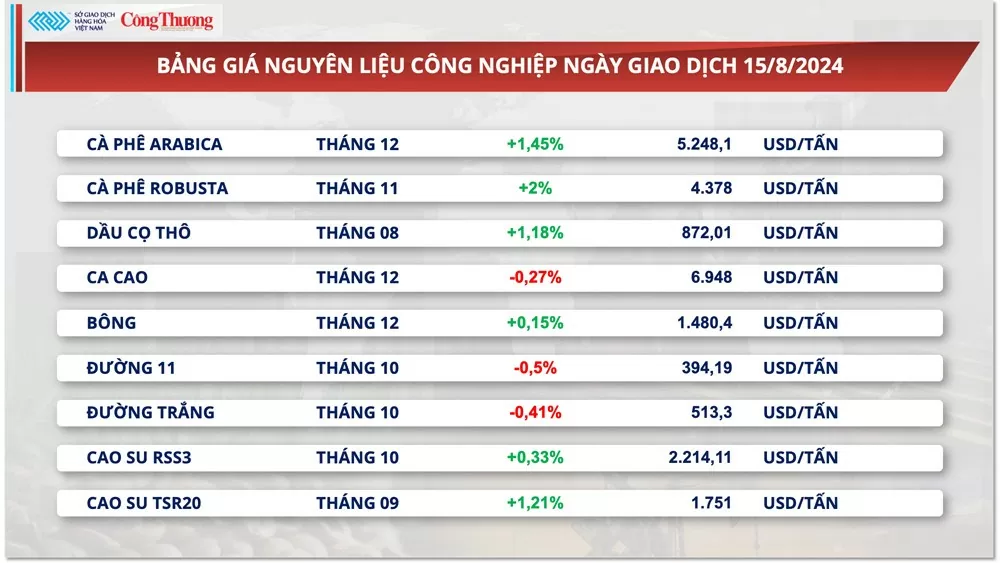 Thị trường hàng hóa hôm nay 16/8/2024: