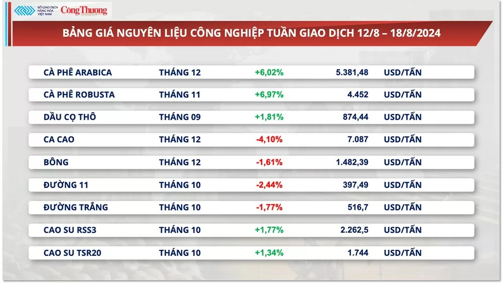 Thị trường hàng hóa hôm nay 19/8: Thị trường nông sản đỏ lửa dẫn dắt xu hướng thị trường hàng hóa