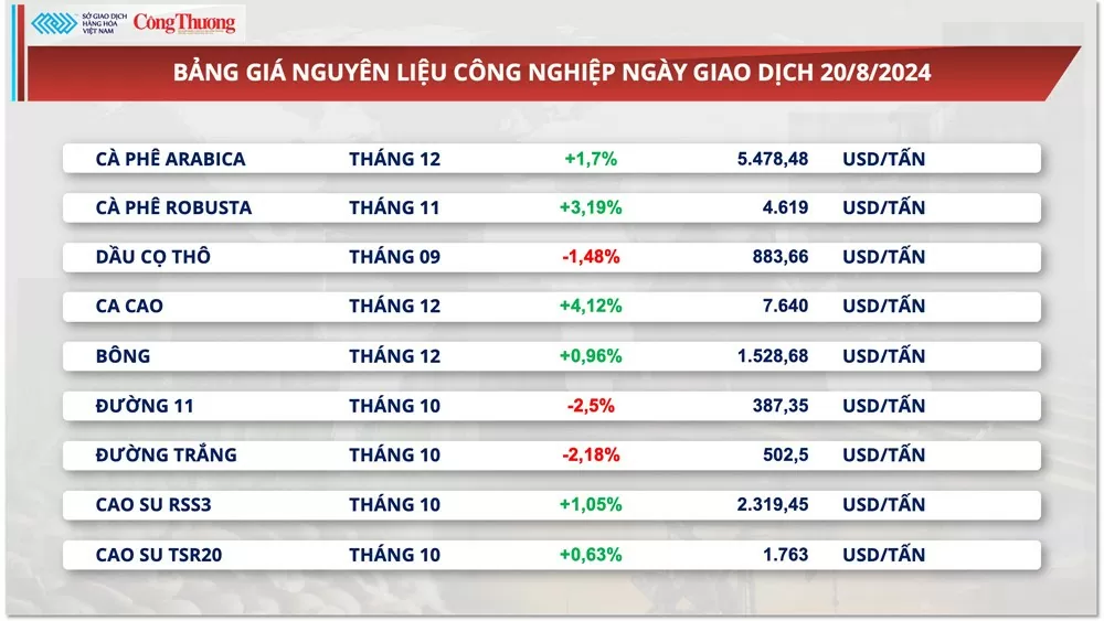 Thị trường hàng hóa hôm nay (21/8): Tâm lý thị trường còn thận trọng, chỉ số MXV-Index đi ngang