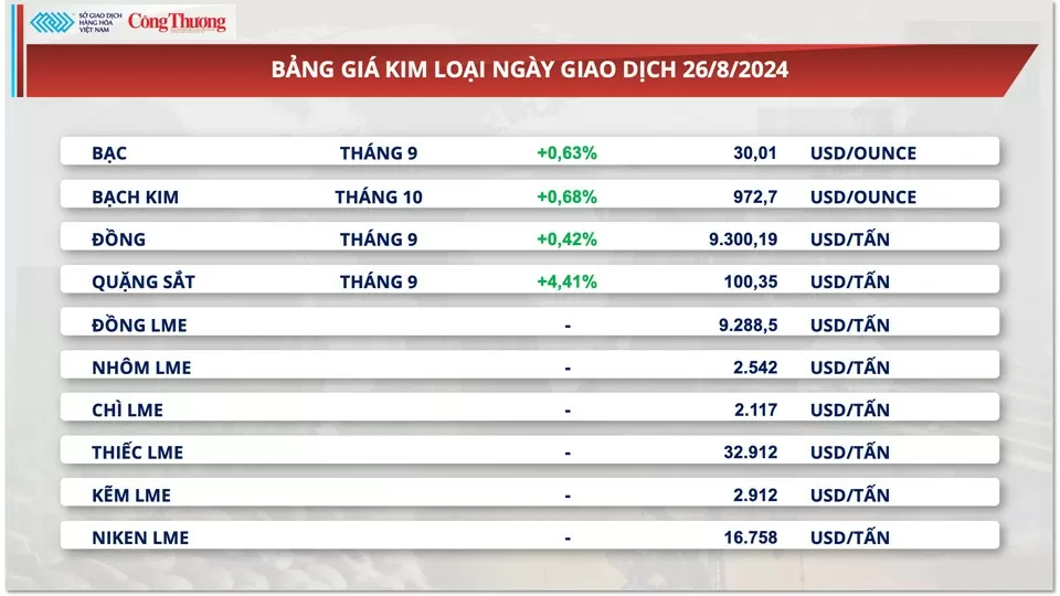 Thị trường hàng hóa hôm nay 27/8: Thị trường hàng hóa nguyên liệu thế giới lấy lại sắc xanh