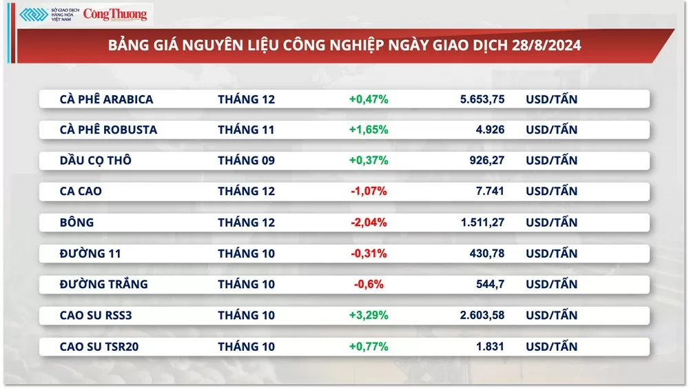 Thị trường hàng hóa hôm nay 29/8:Lực bán mạnh quay lại thị trường hàng hóa nguyên liệu thế giới