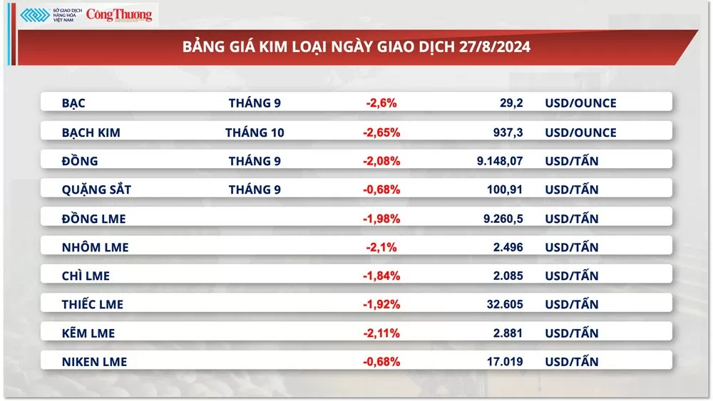 Thị trường hàng hóa hôm nay 29/8:Lực bán mạnh quay lại thị trường hàng hóa nguyên liệu thế giới