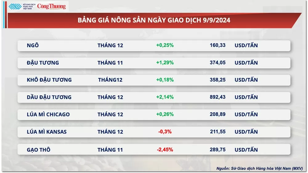 Thị trường hàng hóa hôm nay 10/9: Lực mua mạnh kéo chỉ số MXV-Index bật tăng