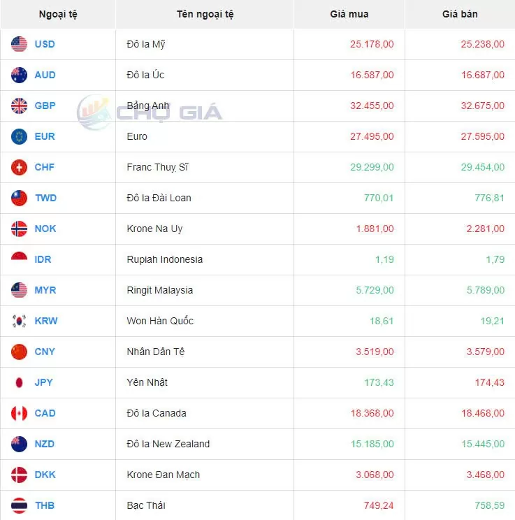 Tỷ giá USD hôm nay ngày 11/9/2024