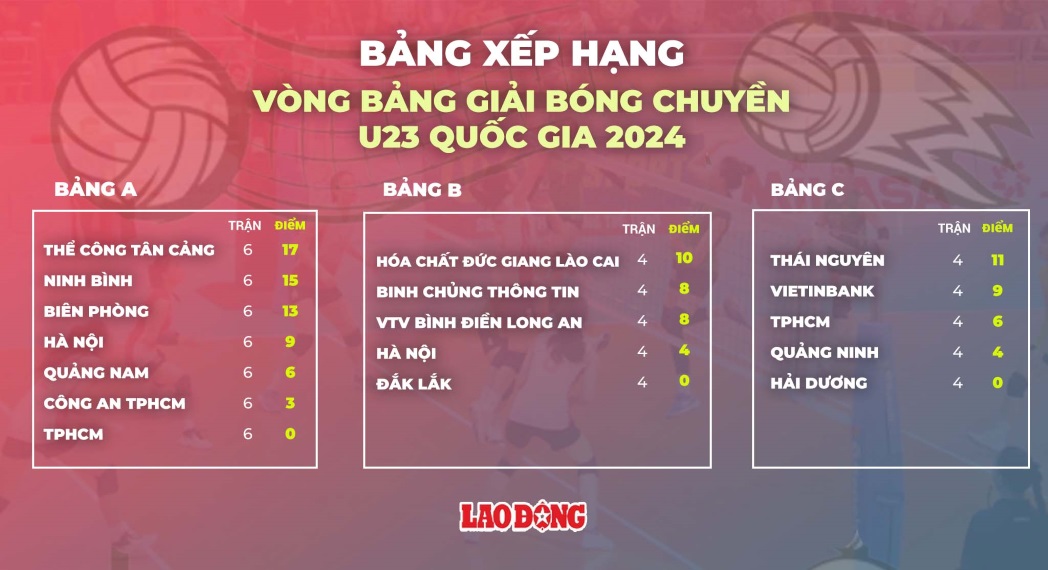 Bảng xếp hạng chung cuộc vòng bảng giải bóng chuyền U23 quốc gia 2024. Đồ họa: Chi Trần