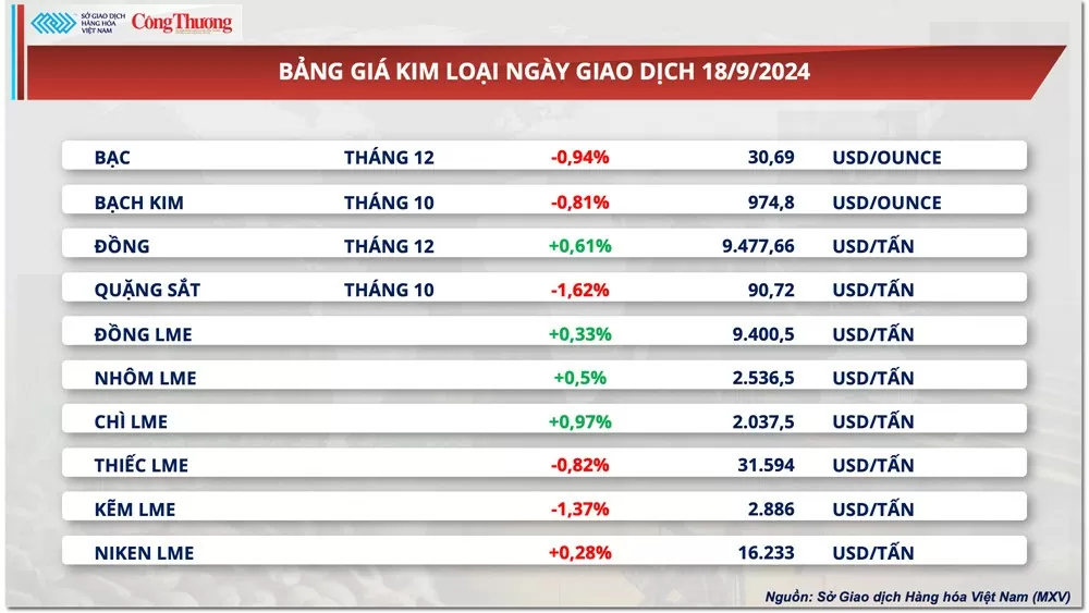 Thị trường hàng hóa hôm nay 19/9: Thị trường hàng hóa diễn biến giằng co, đối mặt với áp lực chốt lời