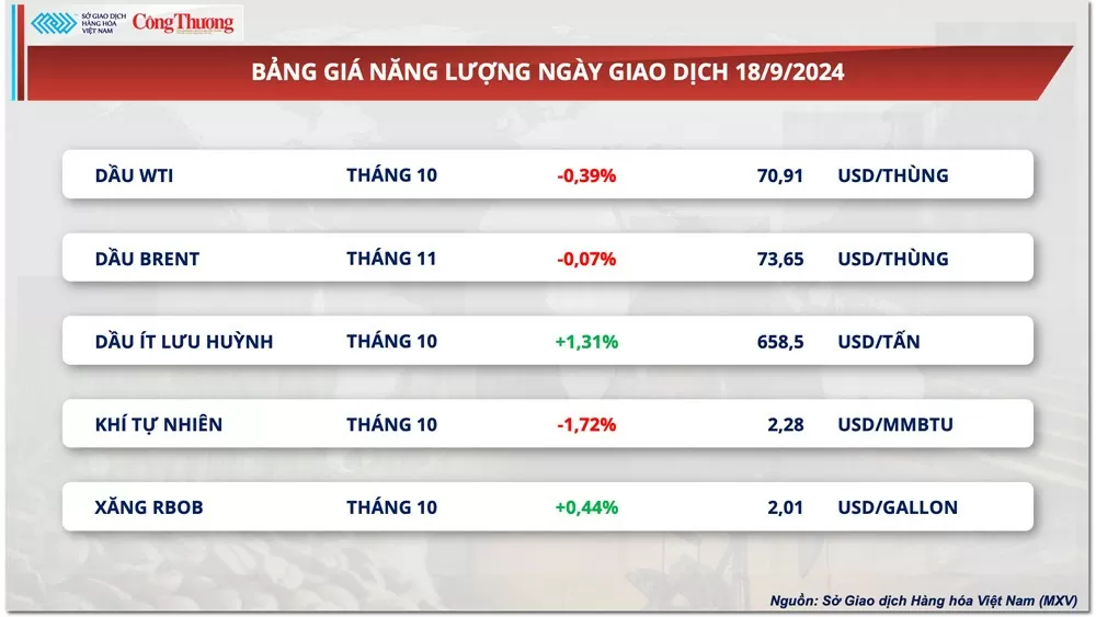 Thị trường hàng hóa hôm nay 19/9: Thị trường hàng hóa diễn biến giằng co, đối mặt với áp lực chốt lời