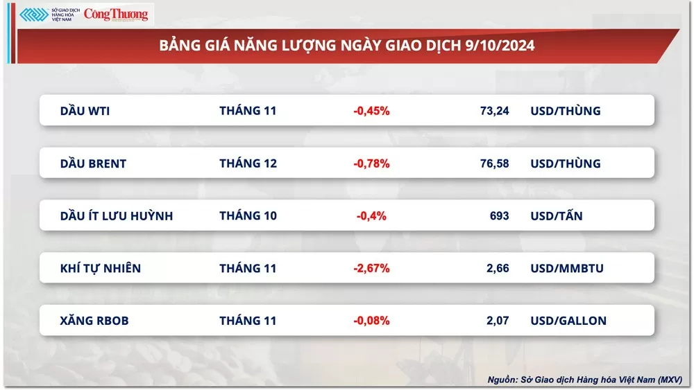 Thị trường hàng hóa hôm nay ngày 10/10: Giá dầu tiếp tục suy yếu