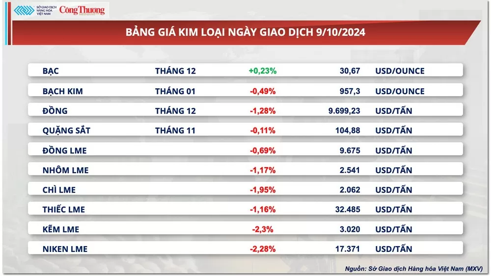 Thị trường hàng hóa hôm nay ngày 10/10: Giá dầu tiếp tục suy yếu