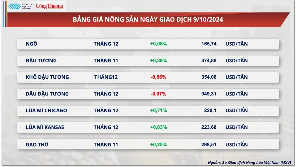 Thị trường hàng hóa hôm nay ngày 10/10: Giá dầu tiếp tục suy yếu