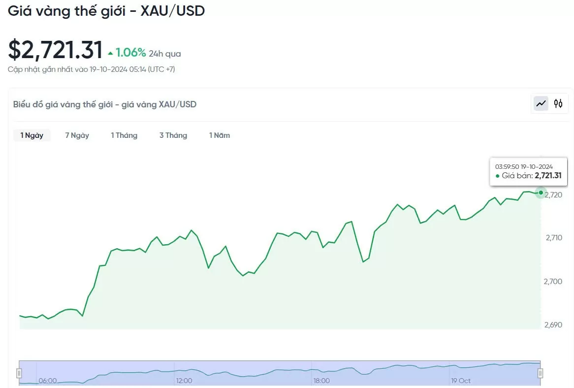 Giá vàng hôm nay 19/10/2024: Giá vàng hôm nay 19/10/2024: