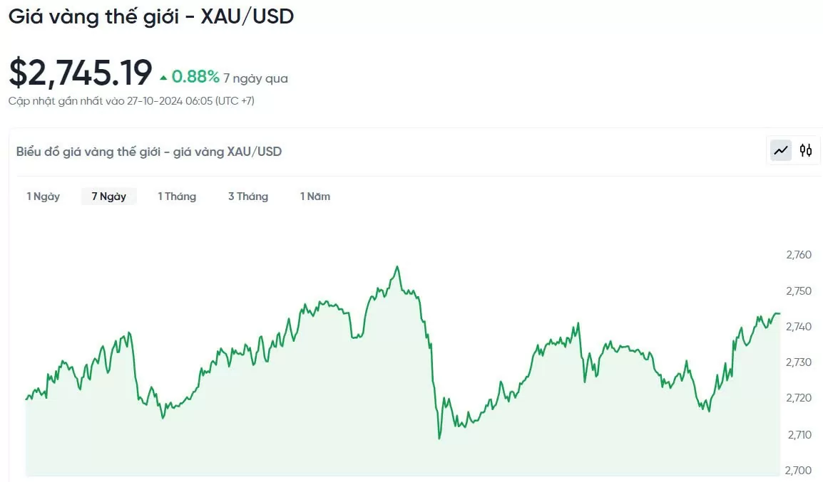 Giá vàng hôm nay 27/10/2024: Giá vàng hôm nay 27/10/2024: