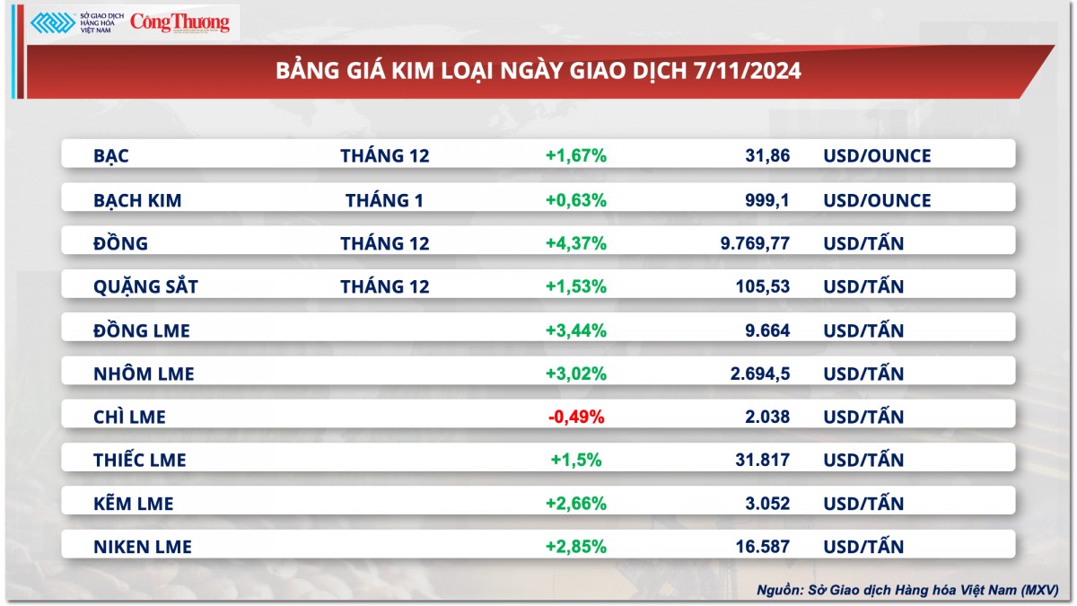 Thị trường hàng hóa hôm nay 8/11/2024: Lực mua mạnh mẽ kéo MXV-Index quay lại mức cao nhất trong vòng ba tuần