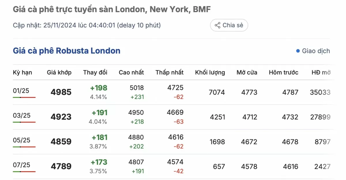Giá cà phê hôm nay 25/11/2024: Giá cà phê trong nước tiếp tục tăng mạnh Giá cà phê hôm nay 25/11/2024: Giá cà phê trong nước tiếp tục tăng mạnh