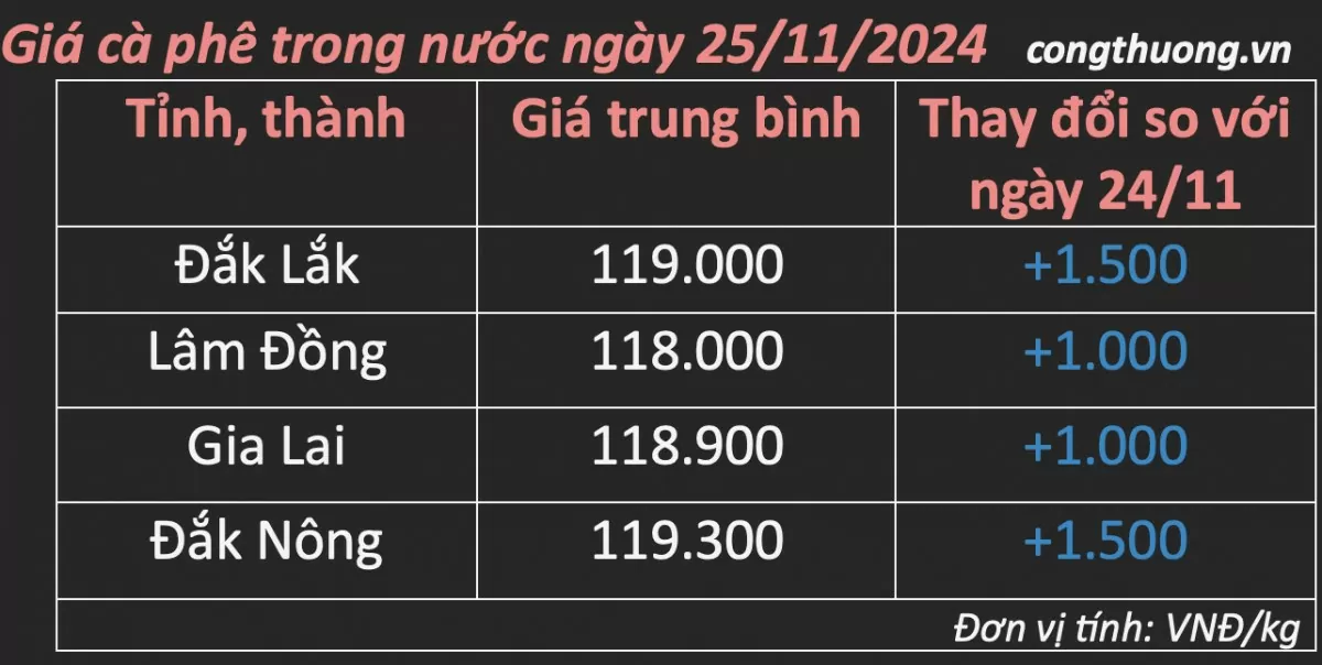Giá cà phê hôm nay 25/11/2024: Giá cà phê trong nước tiếp tục tăng mạnh Giá cà phê hôm nay 25/11/2024: Giá cà phê trong nước tiếp tục tăng mạnh