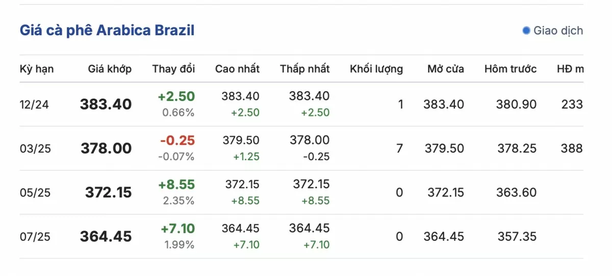 Giá cà phê hôm nay 25/11/2024: Giá cà phê trong nước tiếp tục tăng mạnh Giá cà phê hôm nay 25/11/2024: Giá cà phê trong nước tiếp tục tăng mạnh