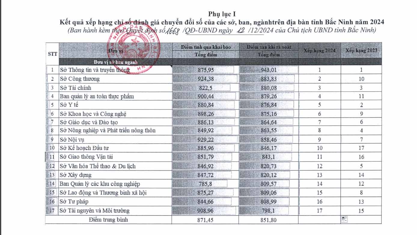 Kết quả DTI cấp Sở của Bắc Ninh năm 2024. Ảnh: Vân Trường