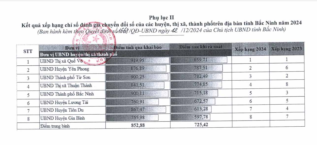 Kết quả DTI cấp huyện của Bắc Ninh năm 2024. Ảnh: Vân Trường
