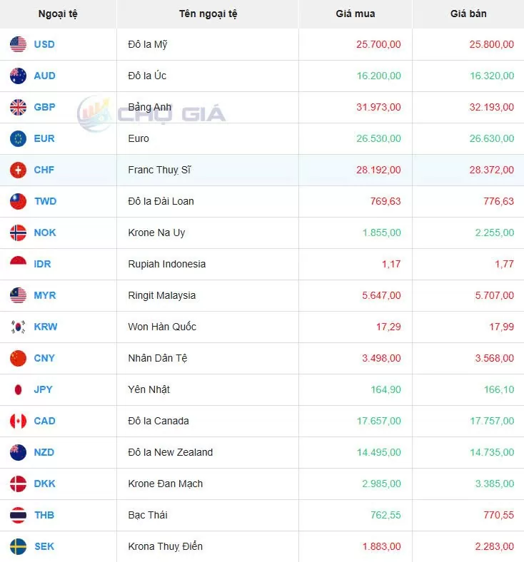 Tỷ giá USD hôm nay 26/12/2024: