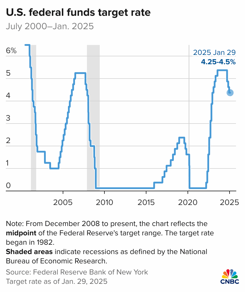 108094298-1738175778595-gpxx4-u-s-federal-funds-target-rate-br-span-style-font-size-16px-font-weight-normal-opacity-55-july-2000-ndash-jan-2025-span-.png