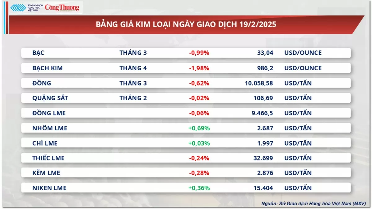 Thị trường hàng hóa ngày 20/2: Giá đậu tương suy yếu