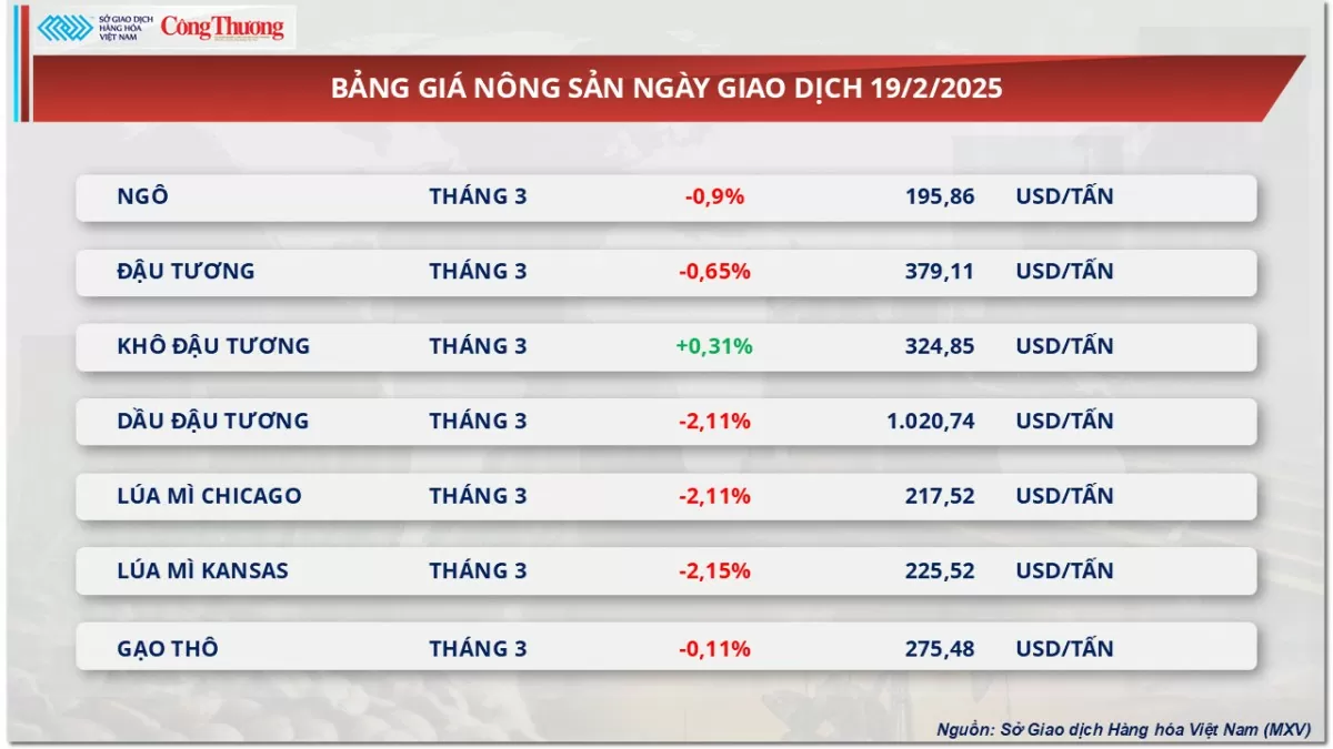 Thị trường hàng hóa ngày 20/2: Giá đậu tương suy yếu