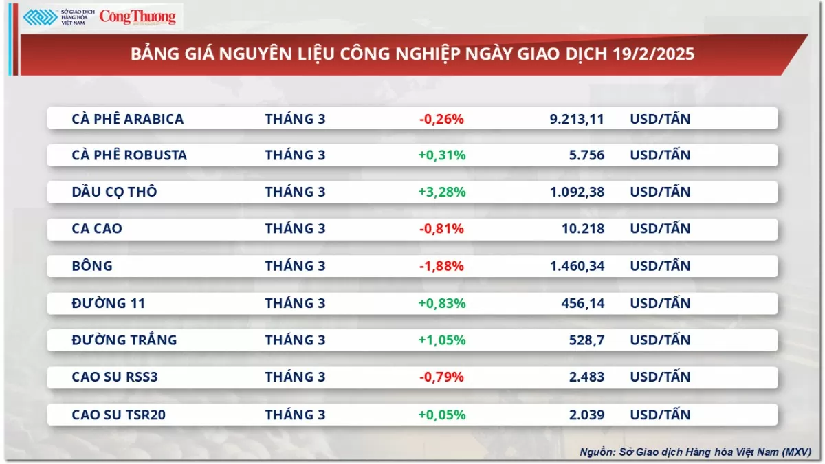 Thị trường hàng hóa ngày 20/2: Giá đậu tương suy yếu