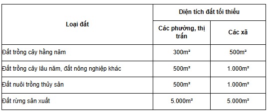 Diện tích tách thửa tối thiểu đất nông nghiệp tại Hà Nội. Nguồn: UBND TP.Hà Nội