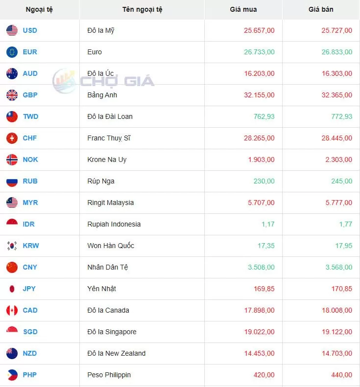 Tỷ giá USD hôm nay 25/02/2025: