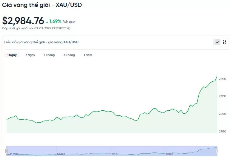 Giá vàng hôm nay 14/03/2025: