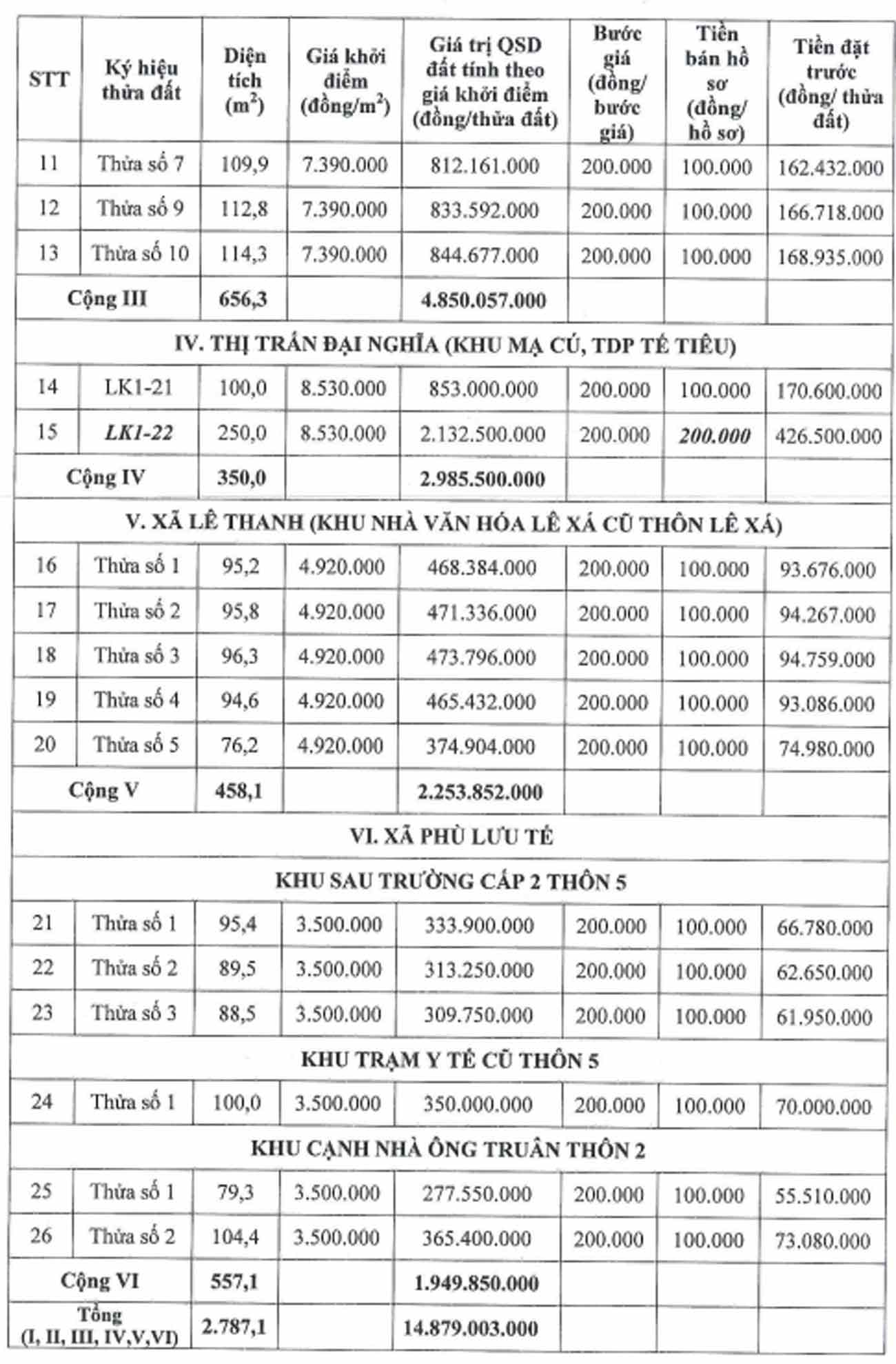 Thông tin các thửa đất trong phiên đấu giá ngày 3.4. Ảnh chụp màn hình