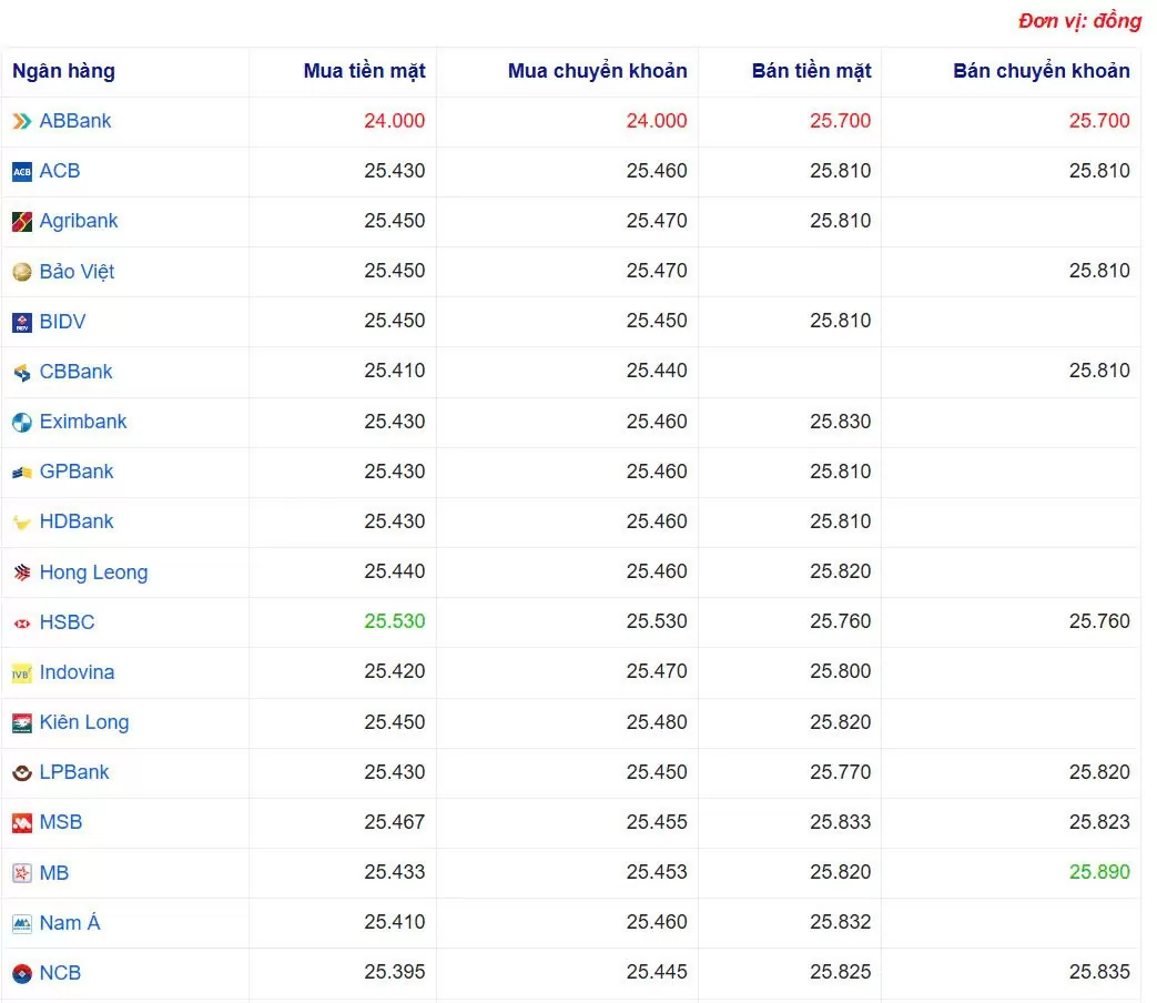 Tỷ giá USD hôm nay 26/03/2025: