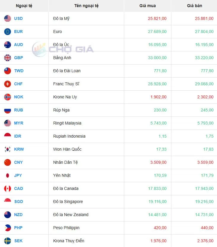 Tỷ giá USD hôm nay 26/03/2025:
