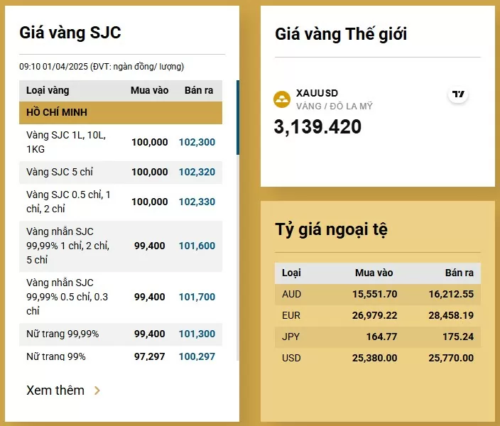 Sốc: Giá vàng hôm nay tăng 11 triệu chỉ sau 1 tháng