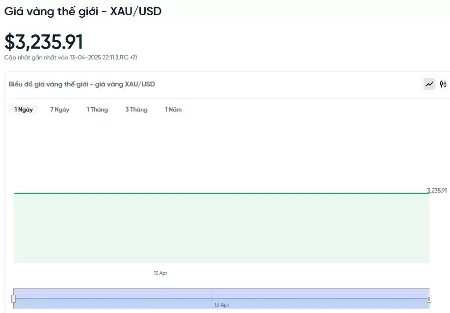 Giá vàng hôm nay 14/04/2025: Giá vàng hôm nay 14/04/2025: