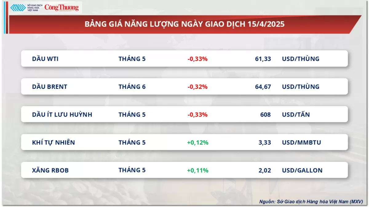 Thị trường hàng hoá: Giá đậu tương mở rộng đà suy yếu